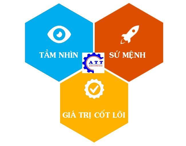 Tầm nhìn - Sứ mệnh – Mục tiêu – Chiến lược