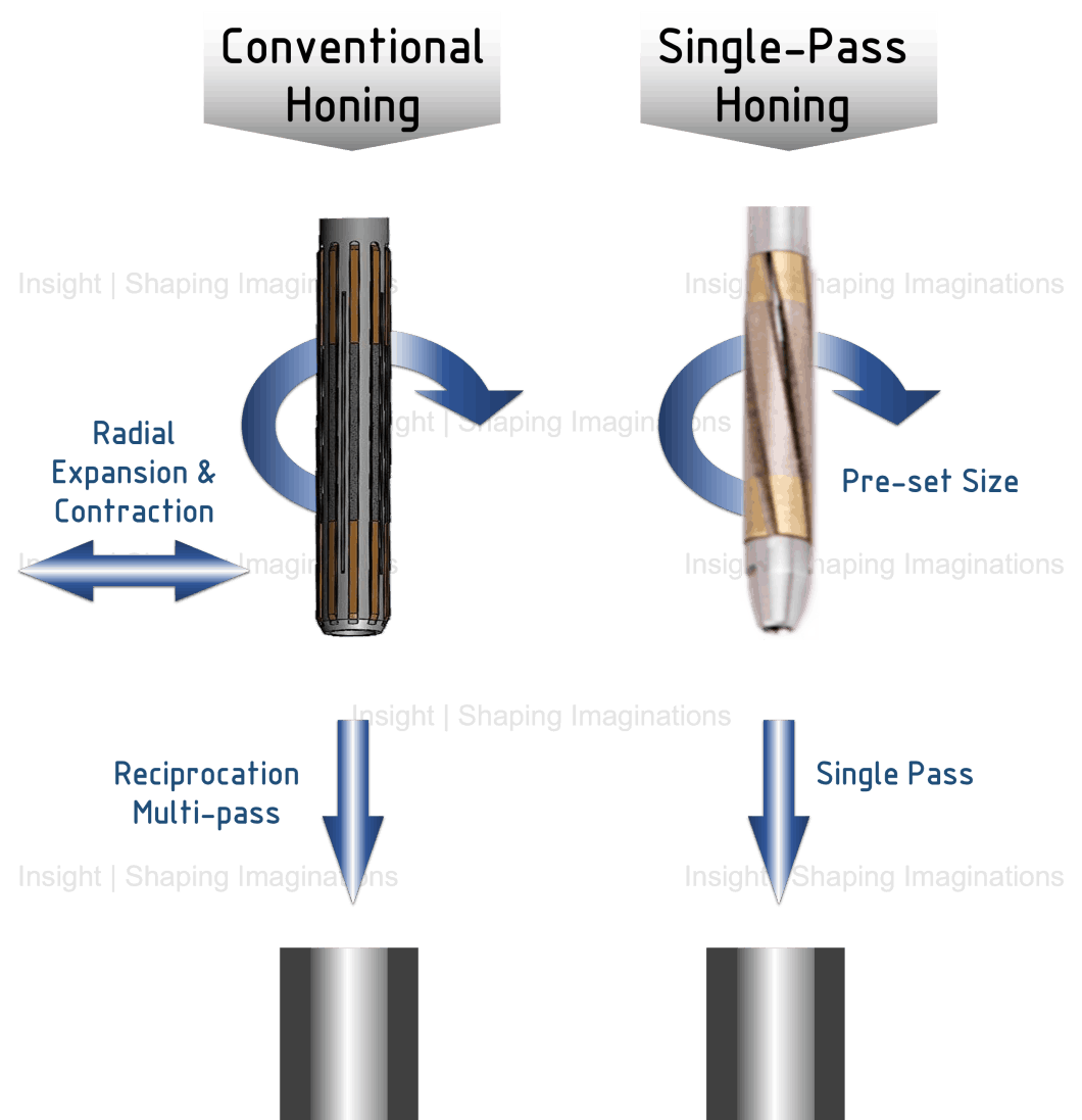 Phân biệt dụng cụ mài khôn single pass và mài khôn thông thường